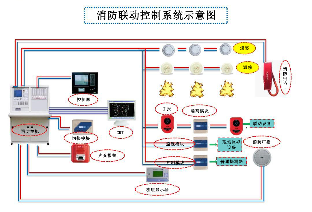 消防聯動控制系統有什么作用和意義？